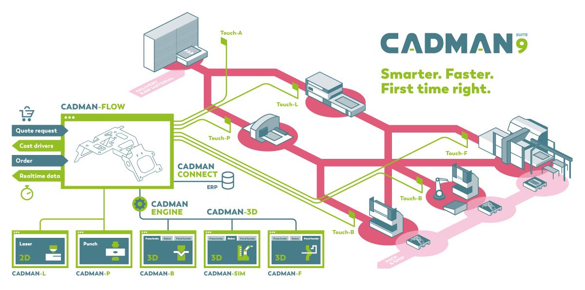 Cadman Suite 9 Flow chart